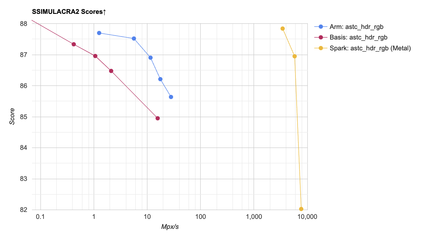SSIMULACRA2 score and throughput of the Spark ASTC HDR codec against offline ASTC HDR encoders