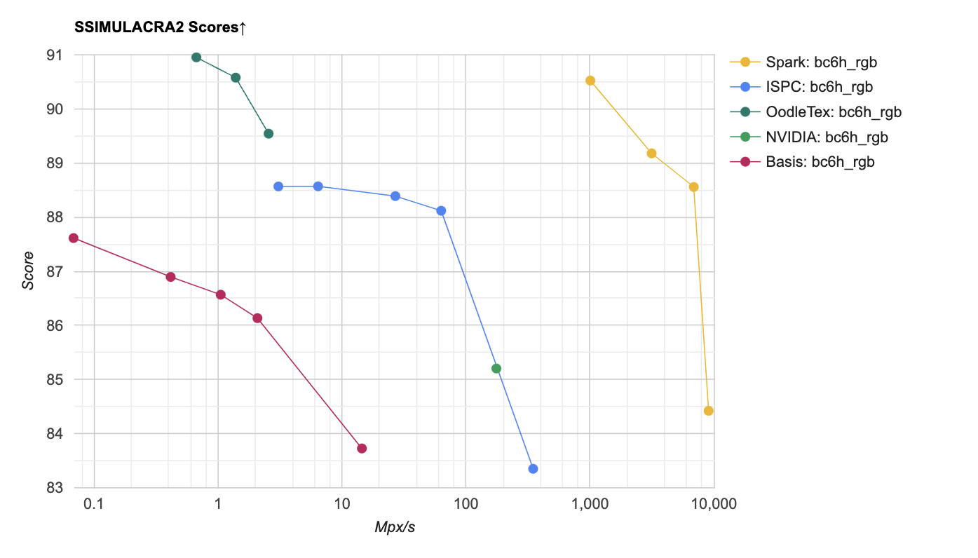 SSIMULACRA2 score and throughput of the Spark BC6H codec against offline BC6H encoders